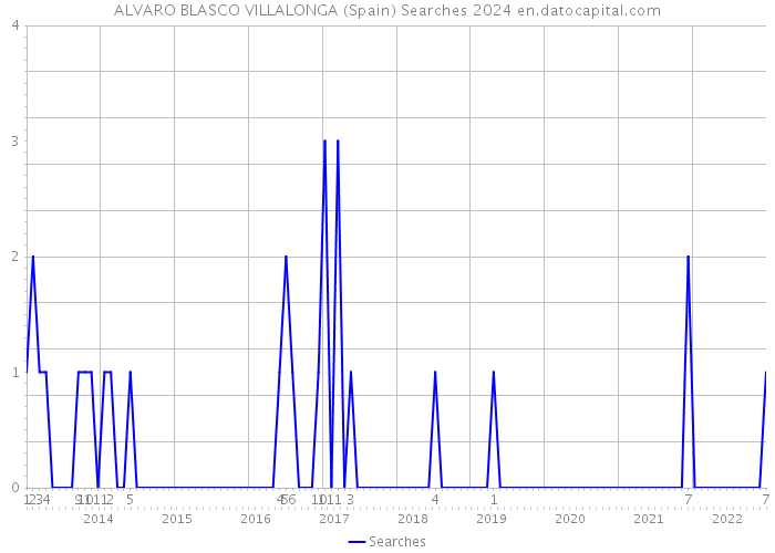 ALVARO BLASCO VILLALONGA (Spain) Searches 2024 