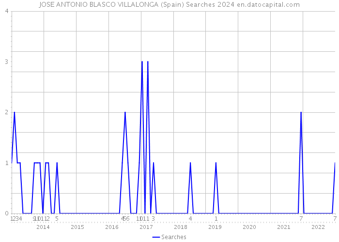 JOSE ANTONIO BLASCO VILLALONGA (Spain) Searches 2024 