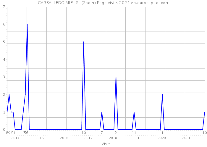 CARBALLEDO MIEL SL (Spain) Page visits 2024 
