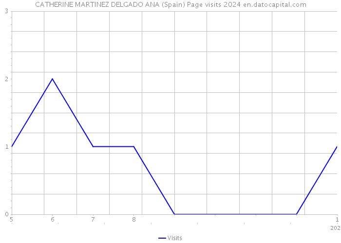 CATHERINE MARTINEZ DELGADO ANA (Spain) Page visits 2024 