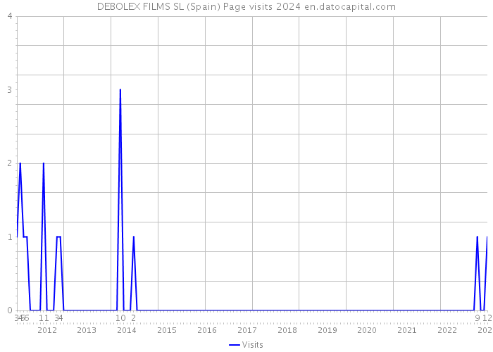 DEBOLEX FILMS SL (Spain) Page visits 2024 