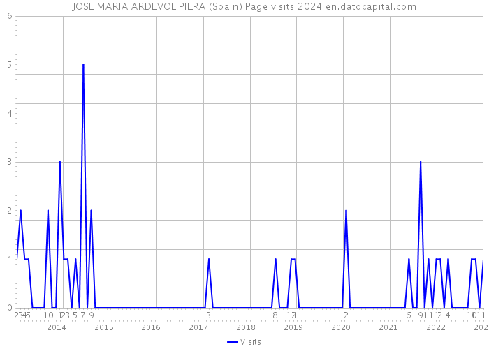 JOSE MARIA ARDEVOL PIERA (Spain) Page visits 2024 