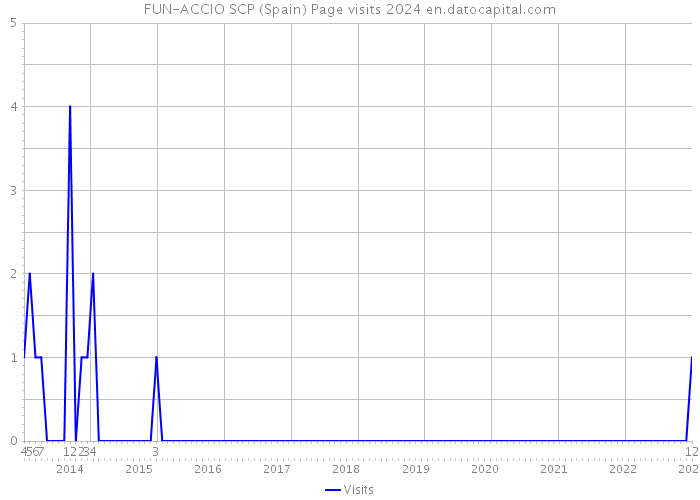 FUN-ACCIO SCP (Spain) Page visits 2024 