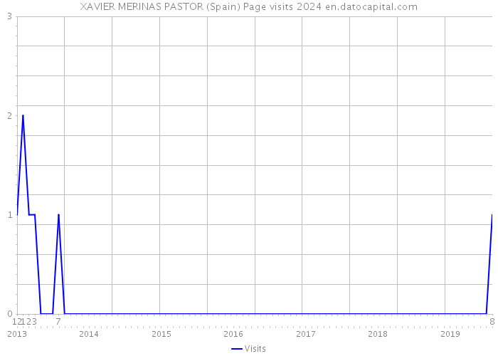 XAVIER MERINAS PASTOR (Spain) Page visits 2024 