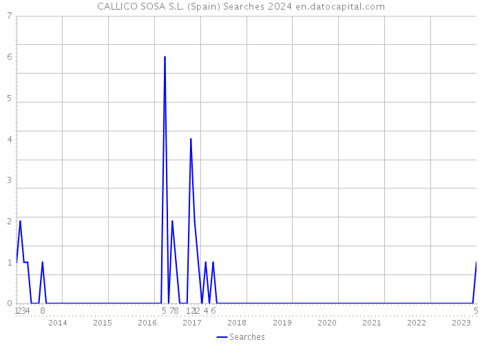 CALLICO SOSA S.L. (Spain) Searches 2024 