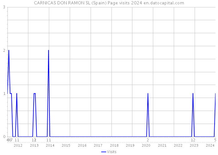 CARNICAS DON RAMON SL (Spain) Page visits 2024 