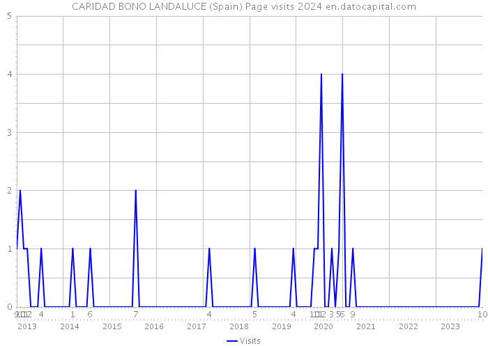 CARIDAD BONO LANDALUCE (Spain) Page visits 2024 