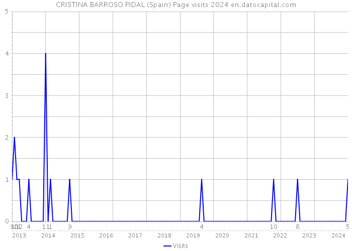 CRISTINA BARROSO PIDAL (Spain) Page visits 2024 