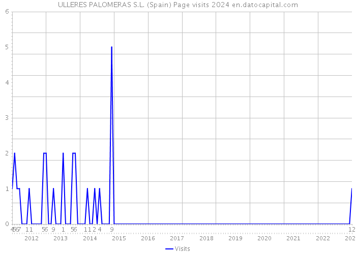 ULLERES PALOMERAS S.L. (Spain) Page visits 2024 