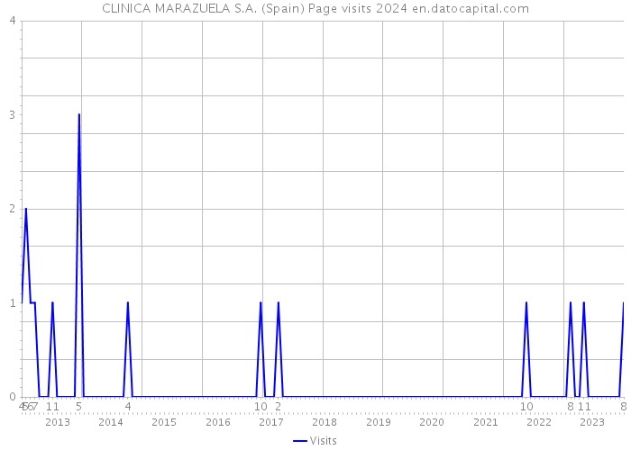 CLINICA MARAZUELA S.A. (Spain) Page visits 2024 