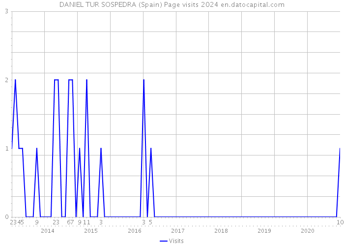 DANIEL TUR SOSPEDRA (Spain) Page visits 2024 