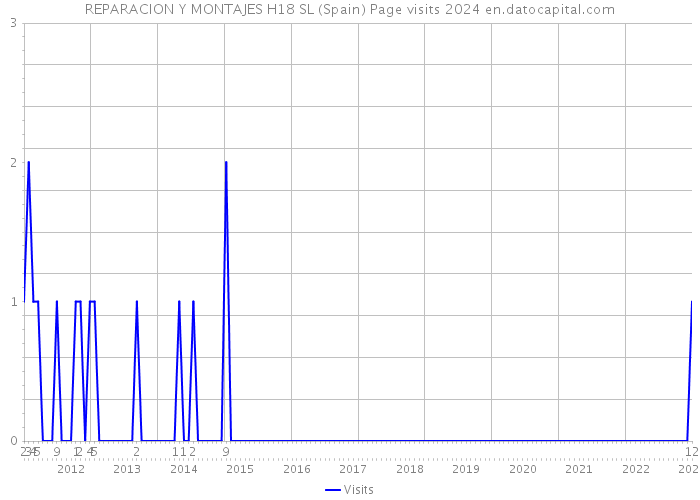 REPARACION Y MONTAJES H18 SL (Spain) Page visits 2024 