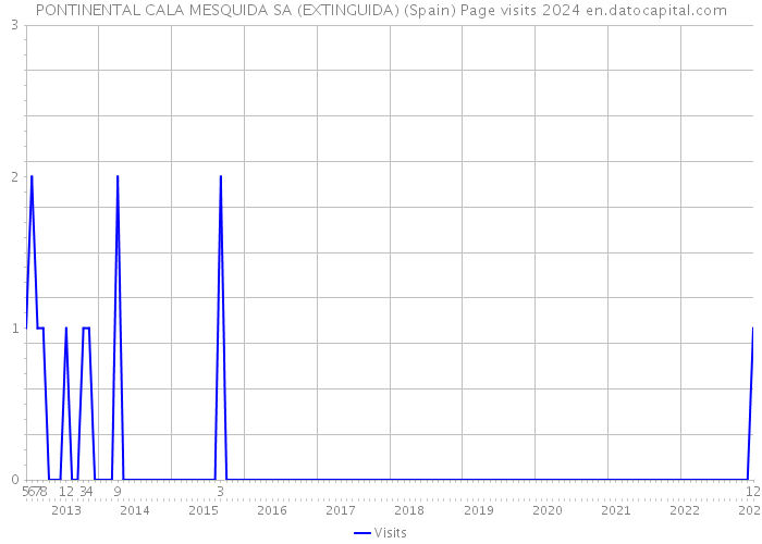 PONTINENTAL CALA MESQUIDA SA (EXTINGUIDA) (Spain) Page visits 2024 