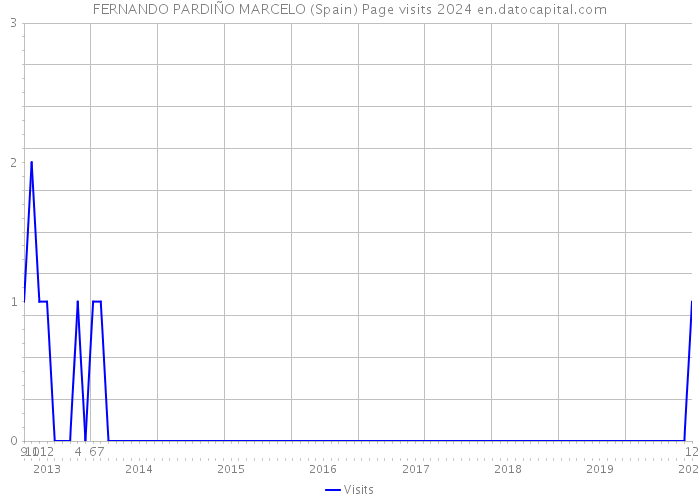 FERNANDO PARDIÑO MARCELO (Spain) Page visits 2024 