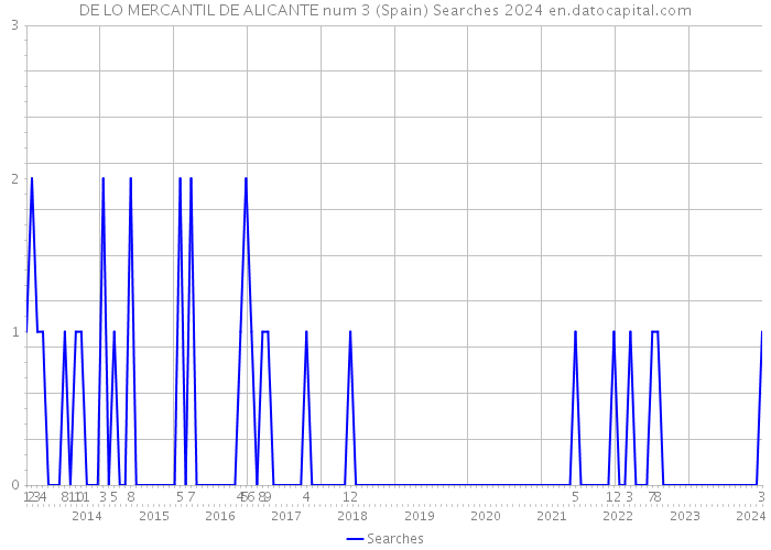 DE LO MERCANTIL DE ALICANTE num 3 (Spain) Searches 2024 