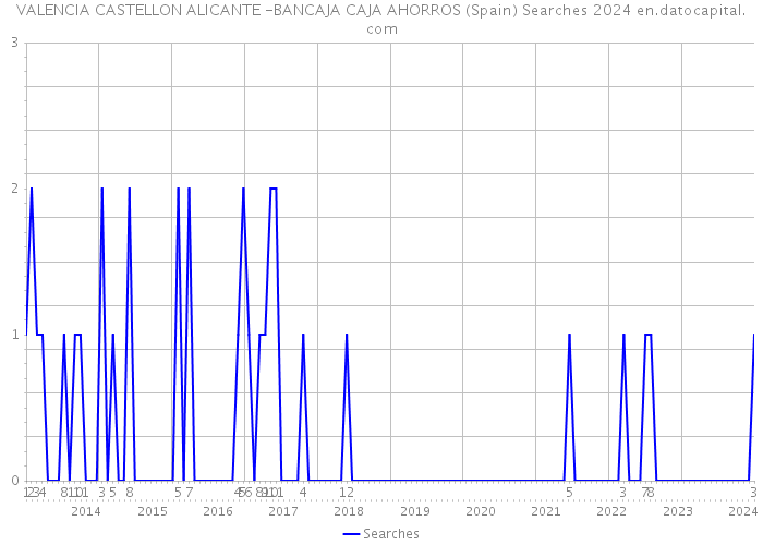 VALENCIA CASTELLON ALICANTE -BANCAJA CAJA AHORROS (Spain) Searches 2024 