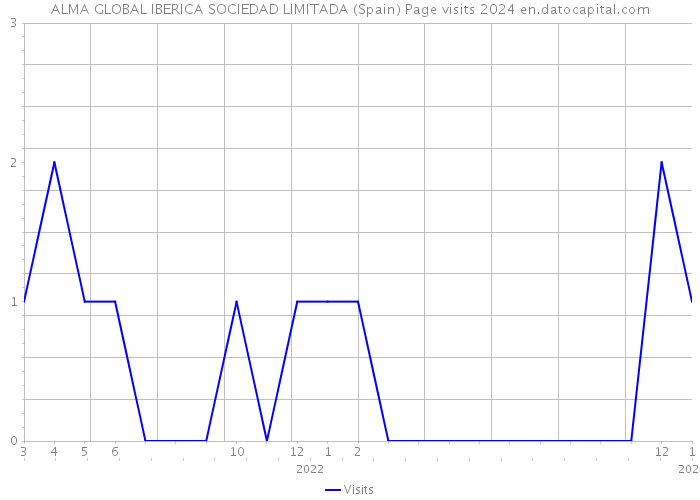 ALMA GLOBAL IBERICA SOCIEDAD LIMITADA (Spain) Page visits 2024 