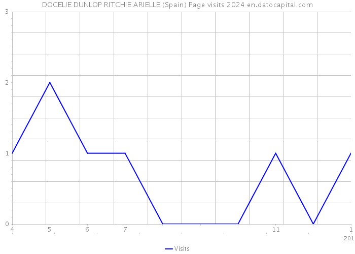 DOCELIE DUNLOP RITCHIE ARIELLE (Spain) Page visits 2024 