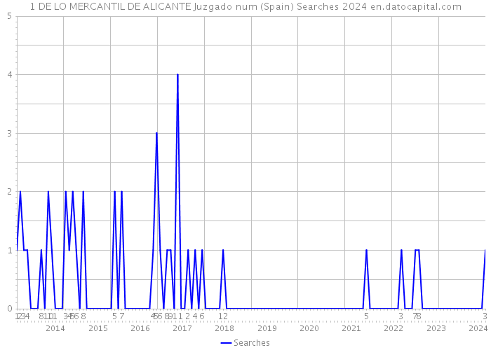 1 DE LO MERCANTIL DE ALICANTE Juzgado num (Spain) Searches 2024 