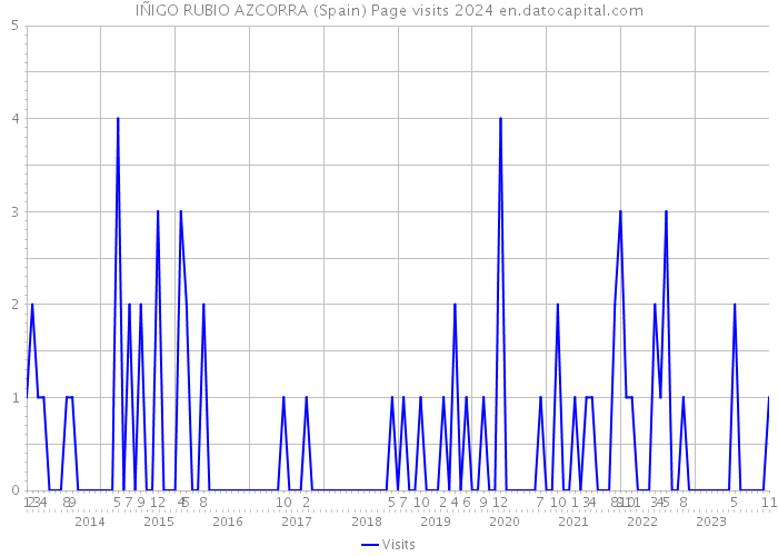 IÑIGO RUBIO AZCORRA (Spain) Page visits 2024 