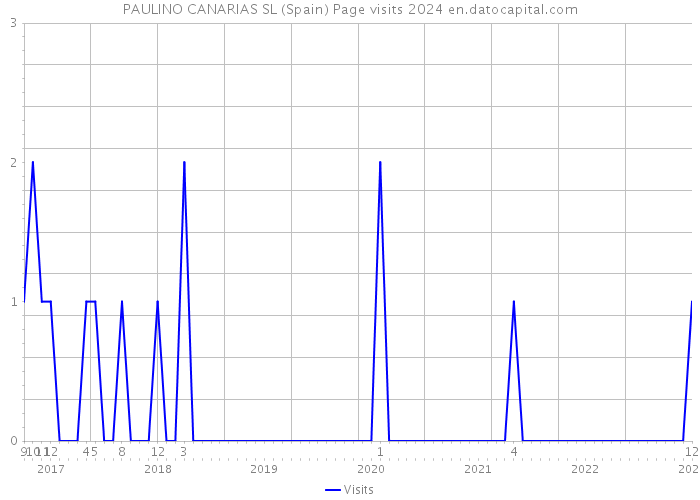 PAULINO CANARIAS SL (Spain) Page visits 2024 