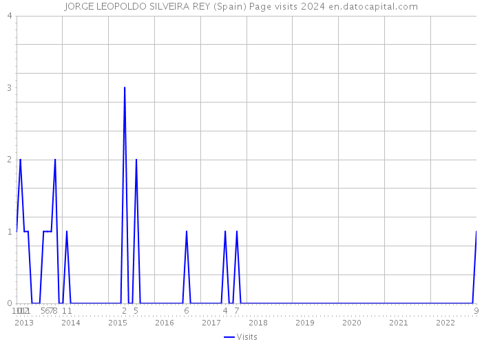 JORGE LEOPOLDO SILVEIRA REY (Spain) Page visits 2024 