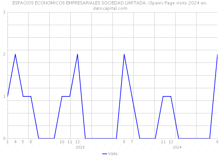 ESPACIOS ECONOMICOS EMPRESARIALES SOCIEDAD LIMITADA. (Spain) Page visits 2024 