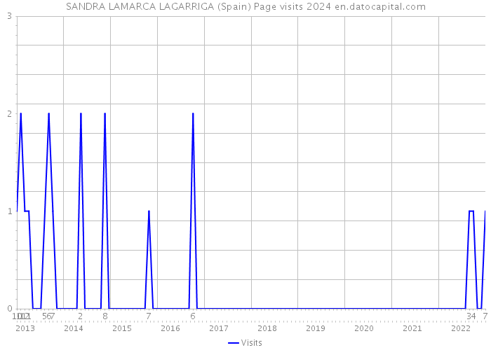 SANDRA LAMARCA LAGARRIGA (Spain) Page visits 2024 