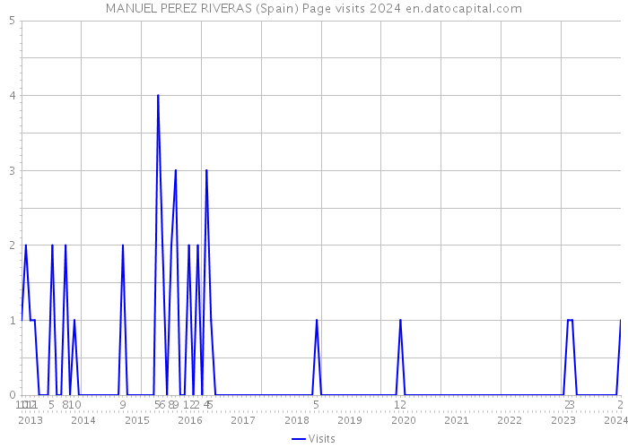 MANUEL PEREZ RIVERAS (Spain) Page visits 2024 
