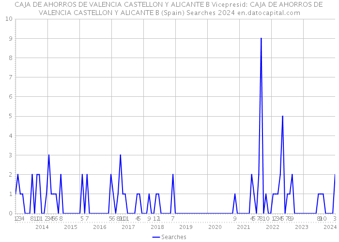 CAJA DE AHORROS DE VALENCIA CASTELLON Y ALICANTE B Vicepresid: CAJA DE AHORROS DE VALENCIA CASTELLON Y ALICANTE B (Spain) Searches 2024 