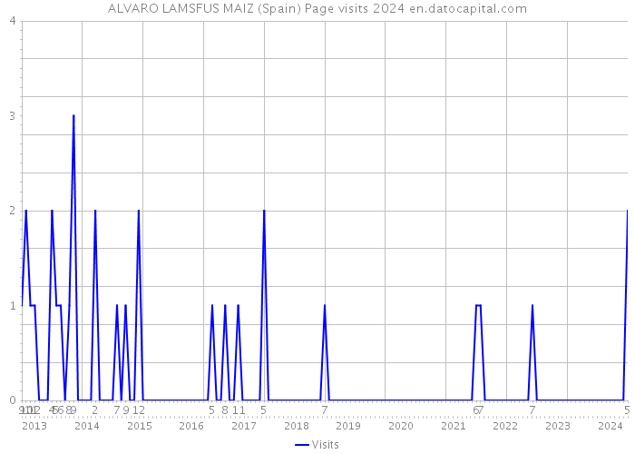 ALVARO LAMSFUS MAIZ (Spain) Page visits 2024 