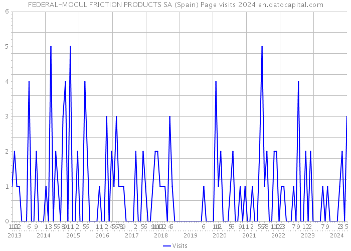 FEDERAL-MOGUL FRICTION PRODUCTS SA (Spain) Page visits 2024 