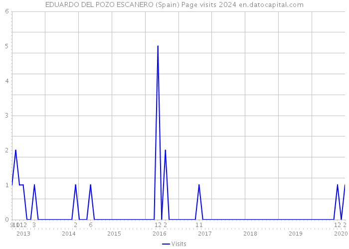 EDUARDO DEL POZO ESCANERO (Spain) Page visits 2024 