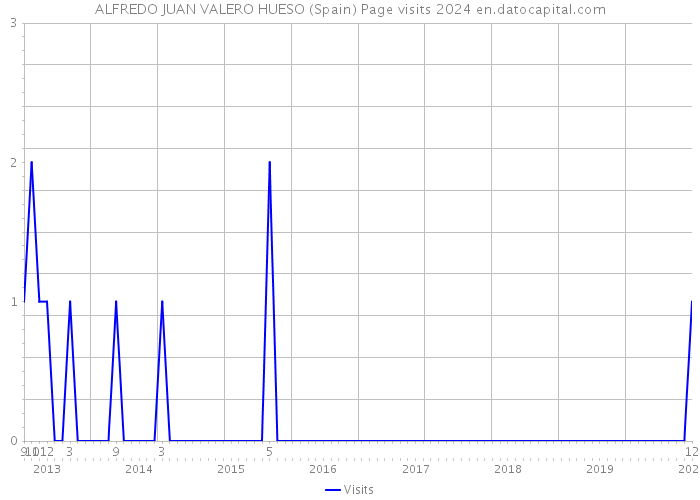ALFREDO JUAN VALERO HUESO (Spain) Page visits 2024 