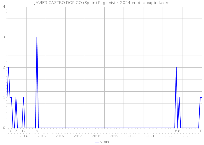 JAVIER CASTRO DOPICO (Spain) Page visits 2024 