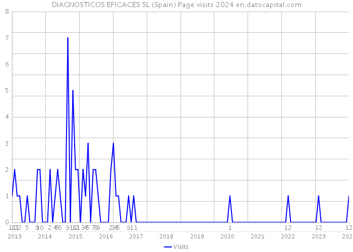 DIAGNOSTICOS EFICACES SL (Spain) Page visits 2024 