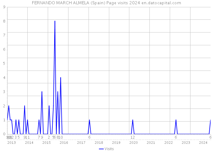 FERNANDO MARCH ALMELA (Spain) Page visits 2024 