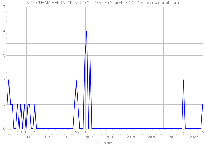 AGRICUFAM HERRAIZ BLASCO S.L. (Spain) Searches 2024 