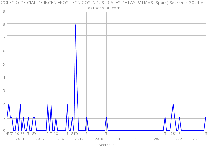 COLEGIO OFICIAL DE INGENIEROS TECNICOS INDUSTRIALES DE LAS PALMAS (Spain) Searches 2024 