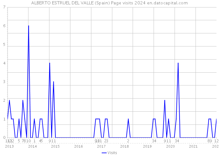 ALBERTO ESTRUEL DEL VALLE (Spain) Page visits 2024 