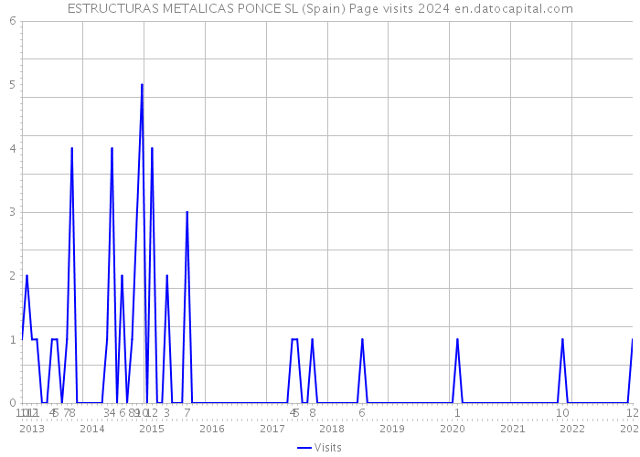 ESTRUCTURAS METALICAS PONCE SL (Spain) Page visits 2024 