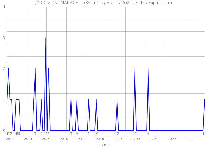 JORDI VIDAL MARAGALL (Spain) Page visits 2024 