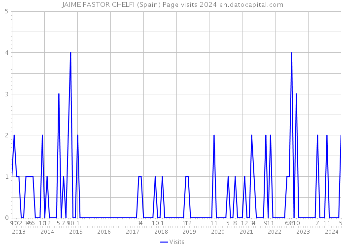 JAIME PASTOR GHELFI (Spain) Page visits 2024 