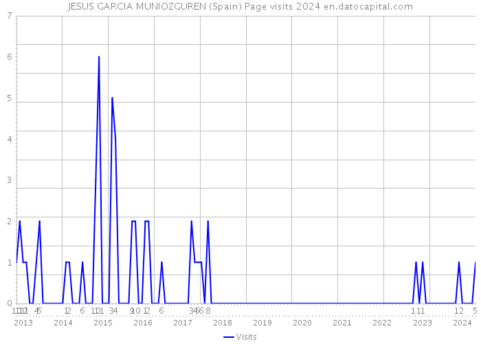 JESUS GARCIA MUNIOZGUREN (Spain) Page visits 2024 