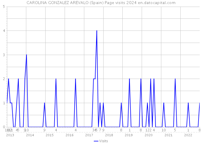 CAROLINA GONZALEZ AREVALO (Spain) Page visits 2024 