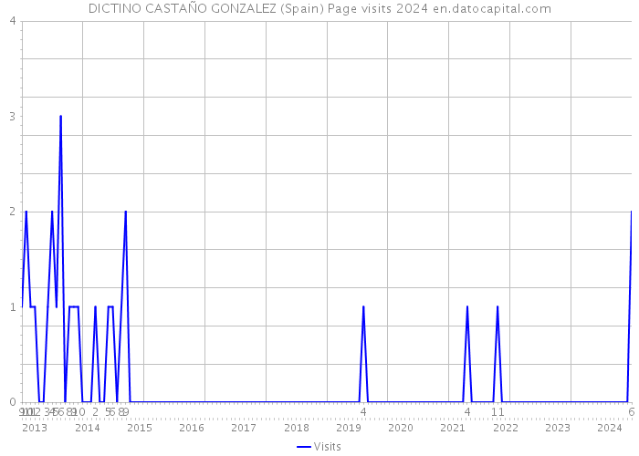 DICTINO CASTAÑO GONZALEZ (Spain) Page visits 2024 