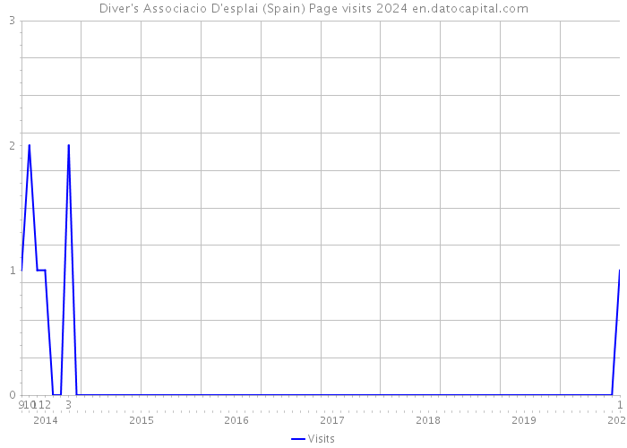 Diver's Associacio D'esplai (Spain) Page visits 2024 