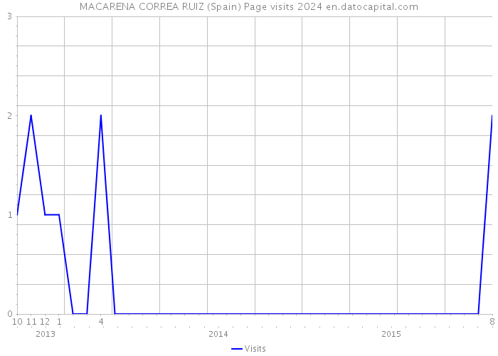 MACARENA CORREA RUIZ (Spain) Page visits 2024 