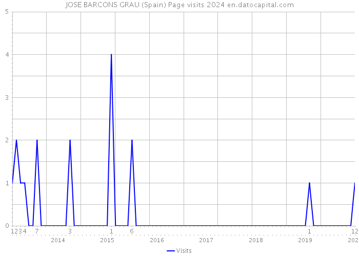 JOSE BARCONS GRAU (Spain) Page visits 2024 
