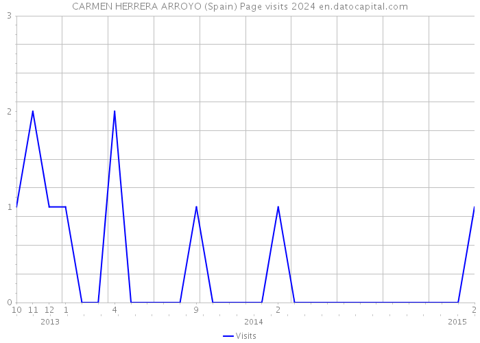 CARMEN HERRERA ARROYO (Spain) Page visits 2024 